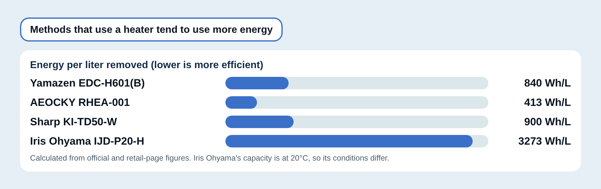 Energy per liter removed compared