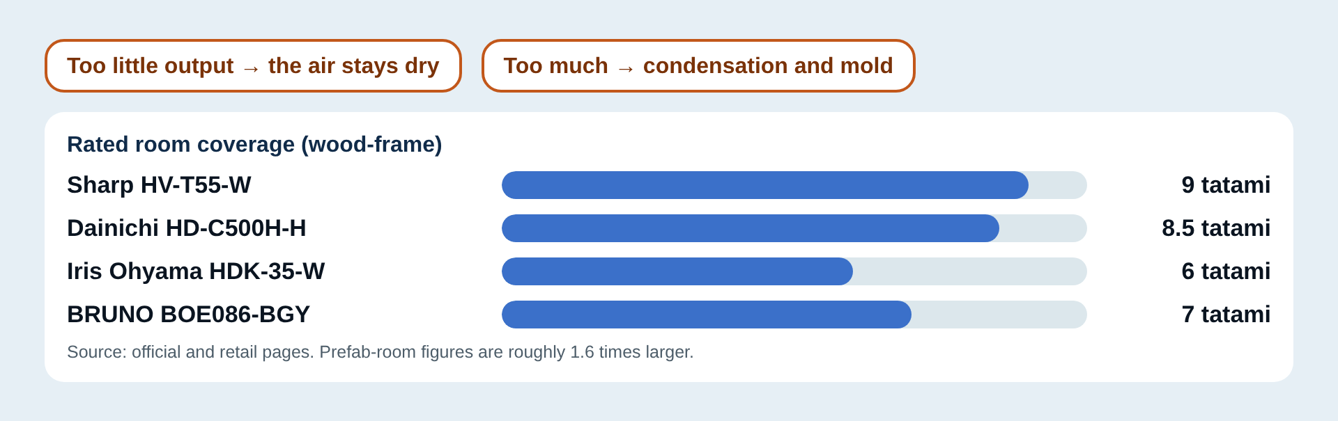 Rated room coverage (wood-frame) compared