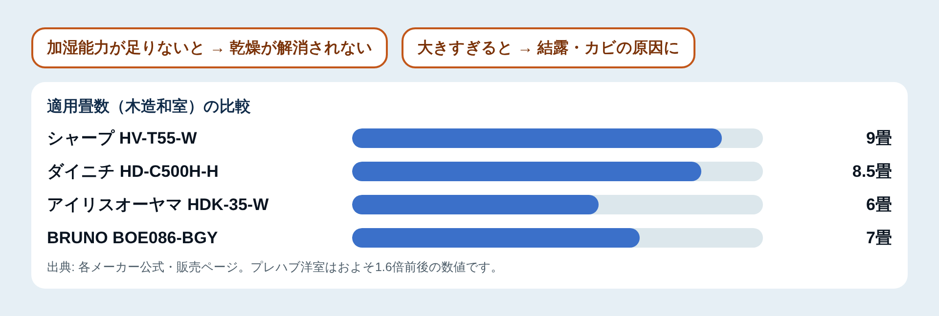 適用畳数（木造和室）の比較図