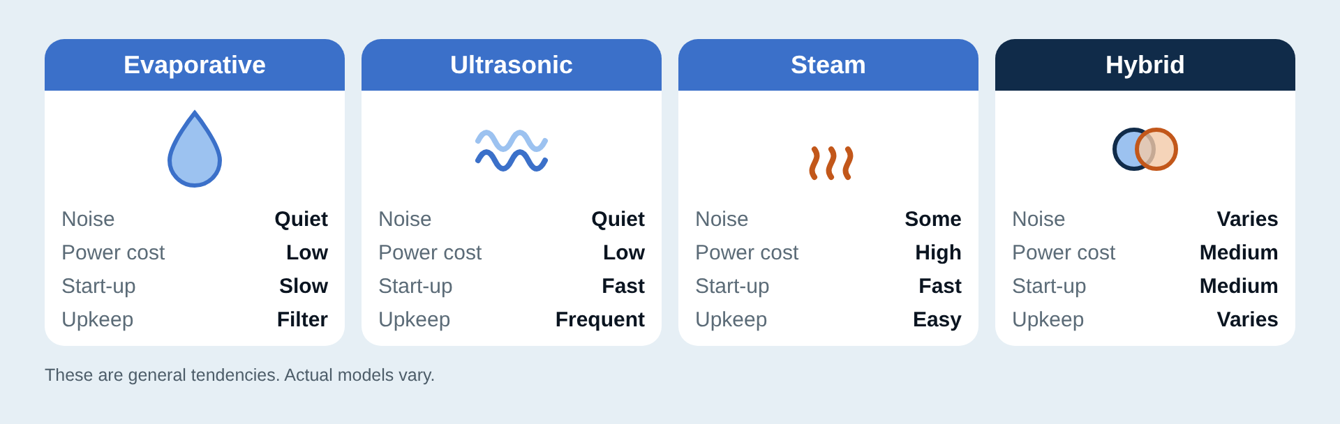 Humidifying methods compared