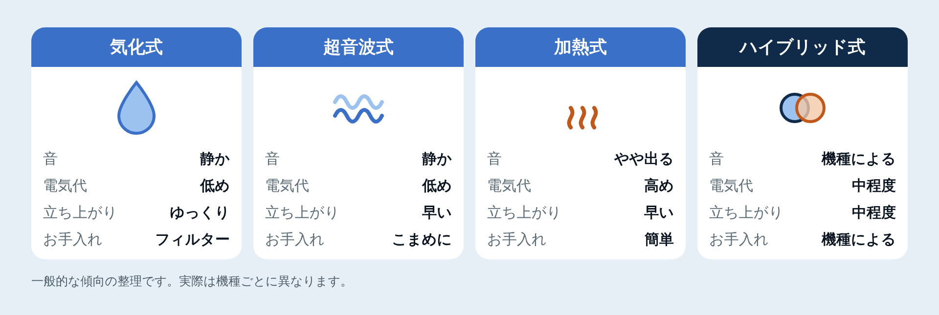 加湿方式の特徴の比較図