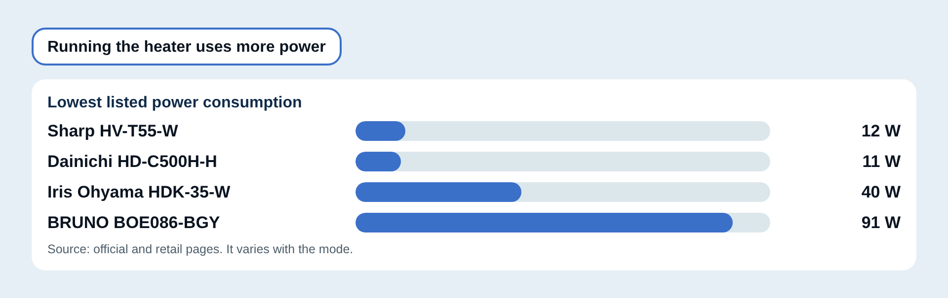 Power consumption compared