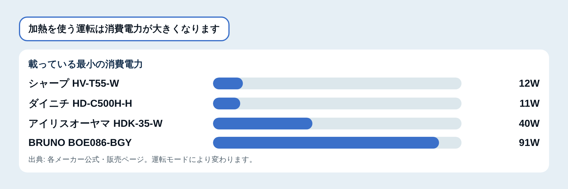 消費電力の比較図