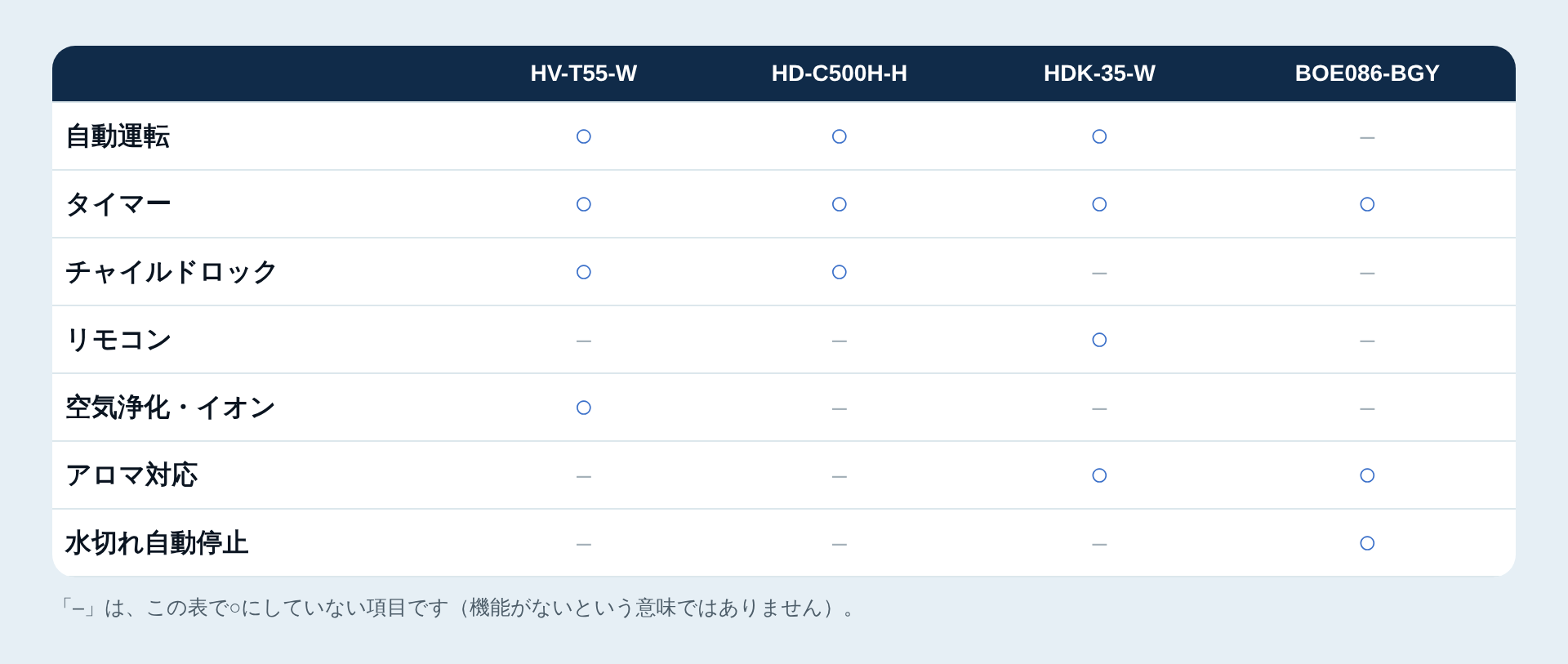 付加機能の有無の一覧表
