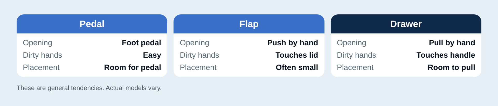 Pedal, flap and drawer types compared