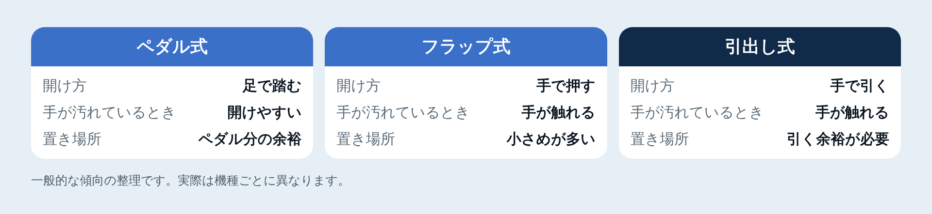 ペダル式・フラップ式・引出し式の特徴の比較図