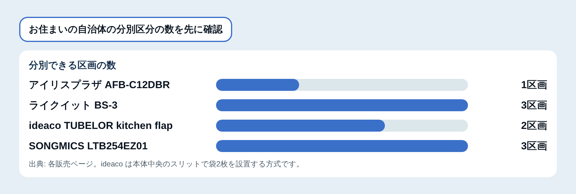 分別できる区画の数の比較図