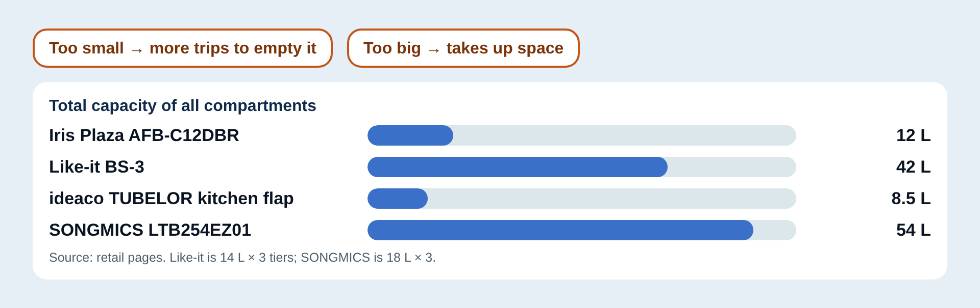 Total capacity compared