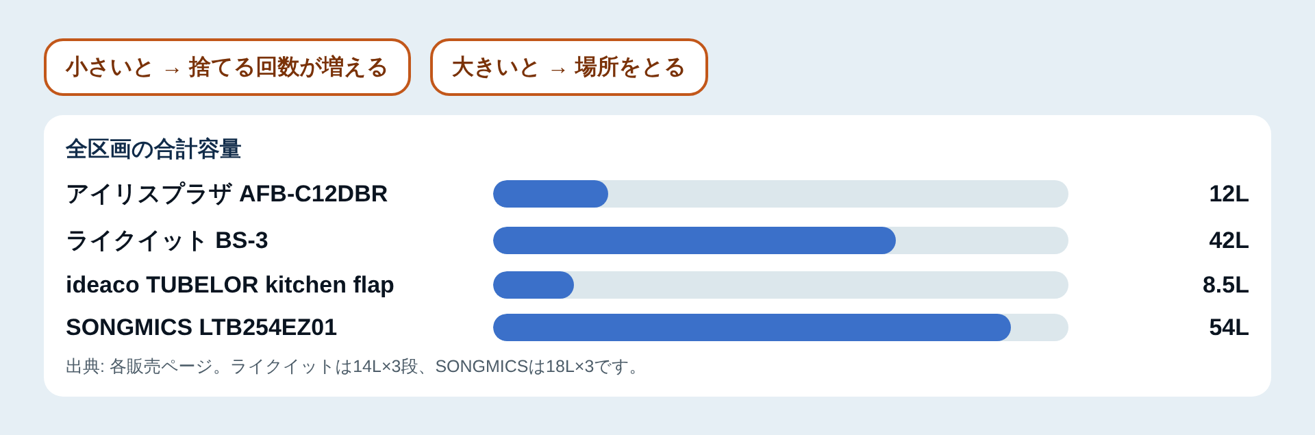 合計容量の比較図