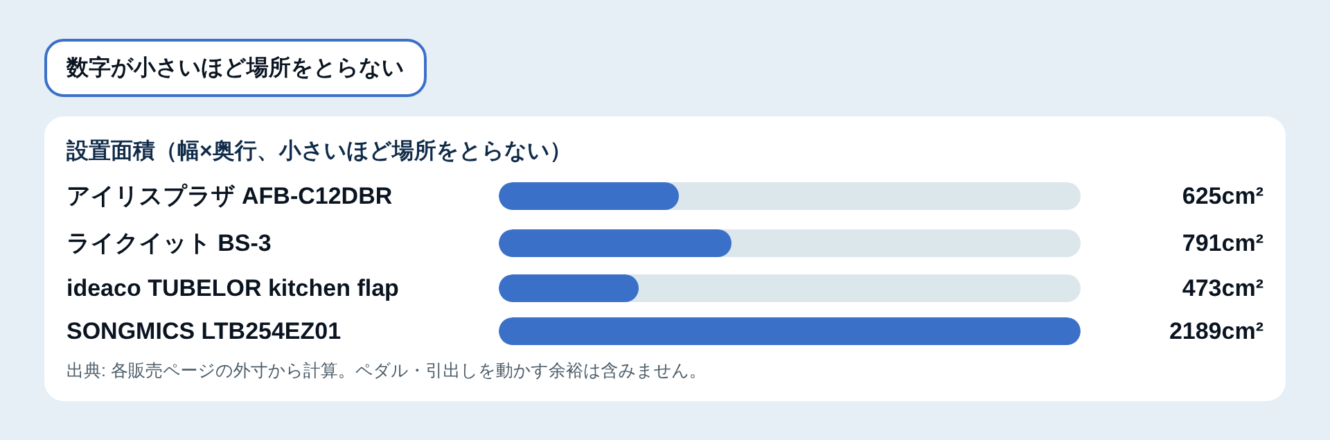 設置面積の比較図