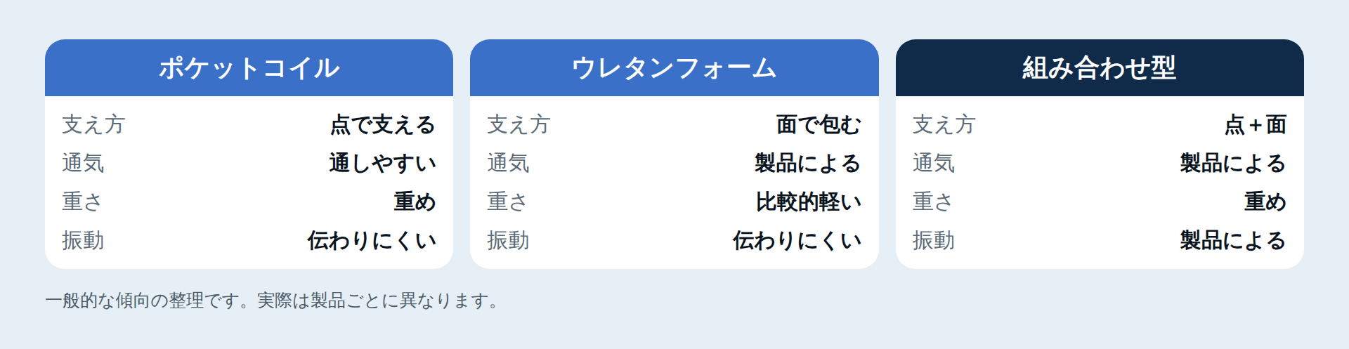 マットレスの構造の特徴の比較図