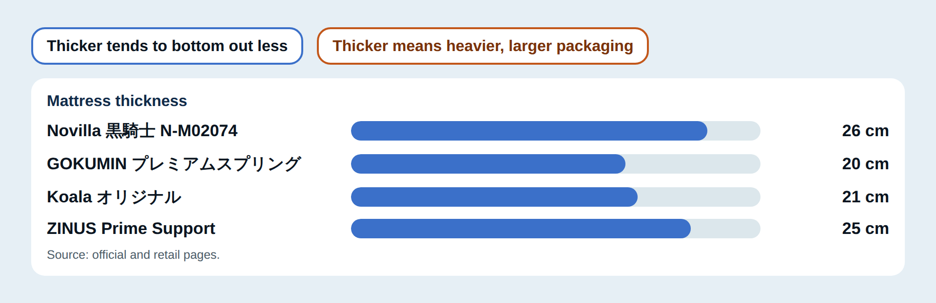 Mattress thickness compared