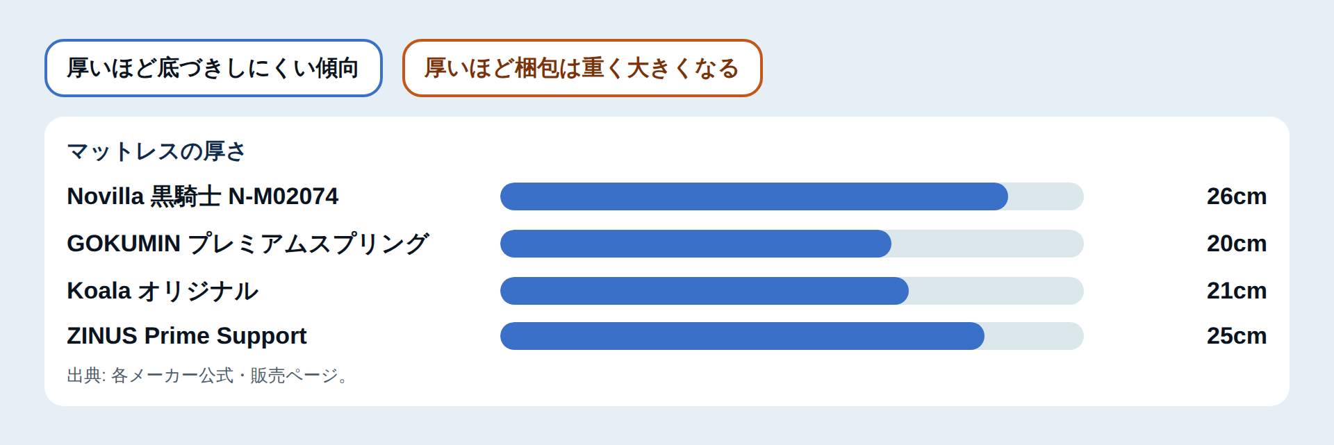マットレスの厚さの比較図