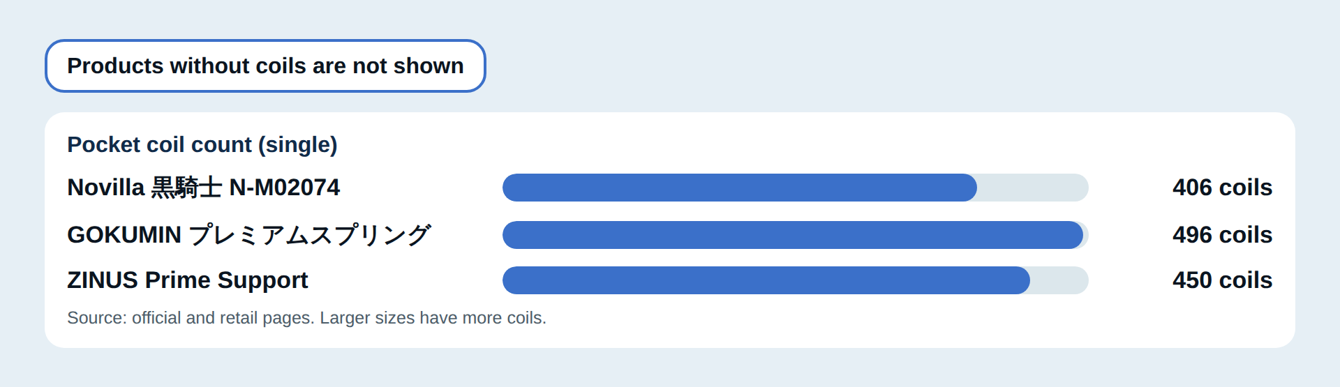 Pocket coil counts compared