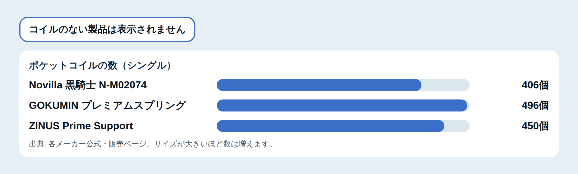 ポケットコイルの数の比較図