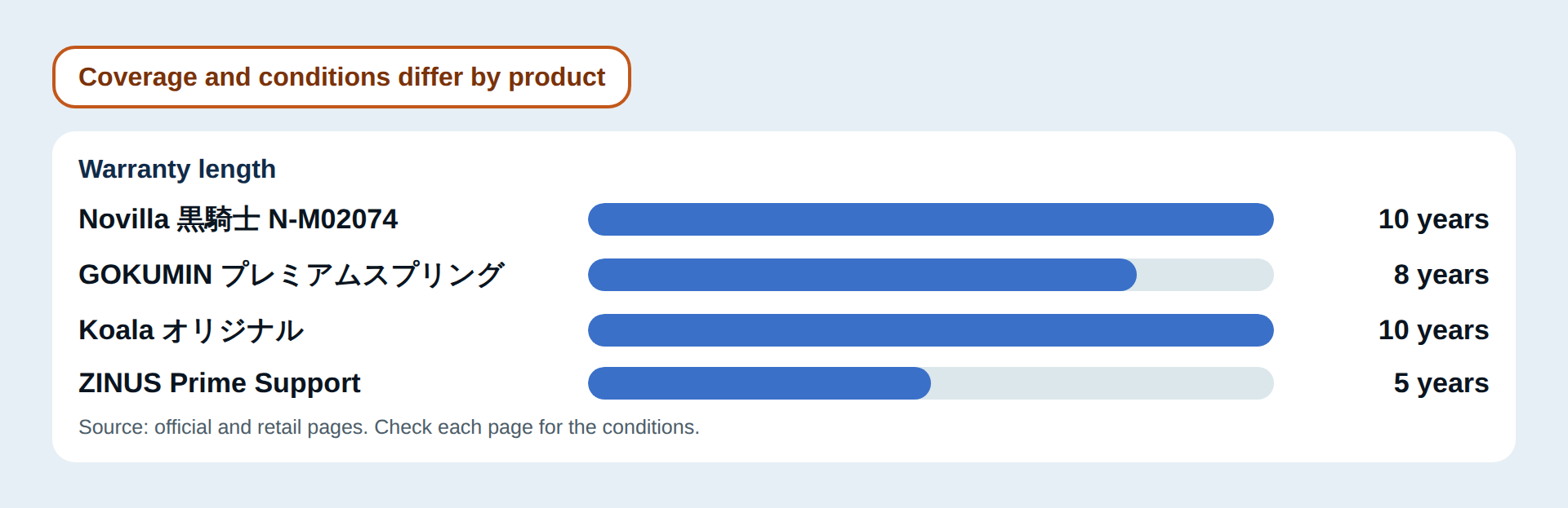 Warranty length compared