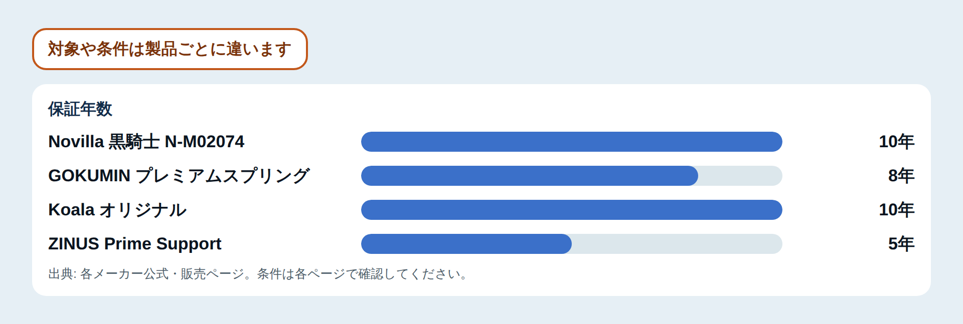 保証年数の比較図