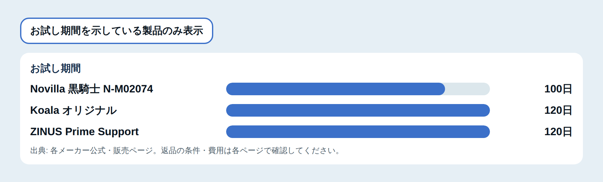 お試し期間の日数の比較図