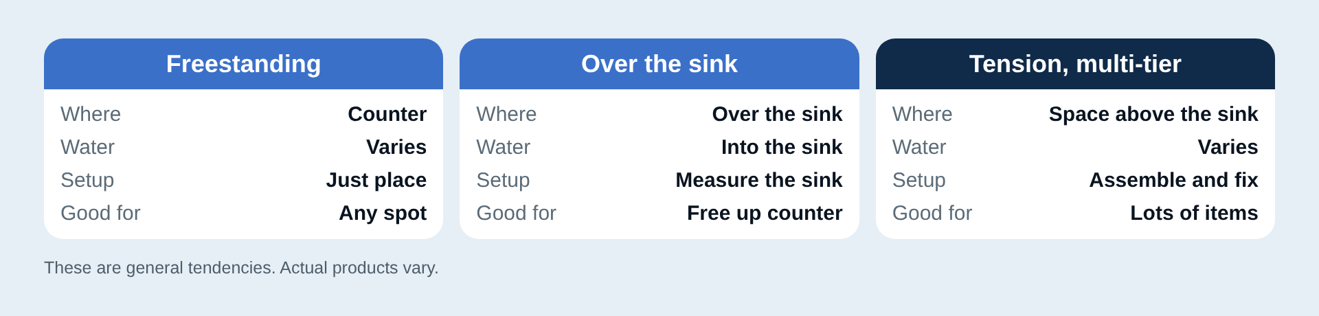 Placement types of dish drying racks compared