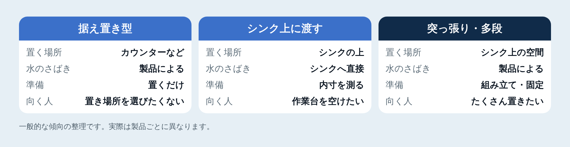 水切りラックの置き方の違いの比較図