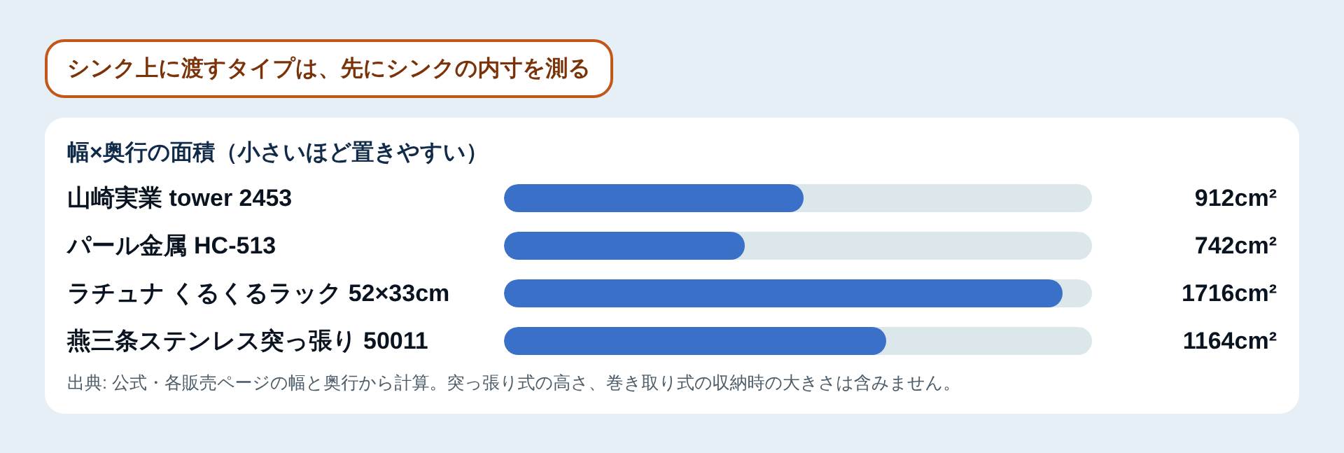 置く面積（幅×奥行）の比較図