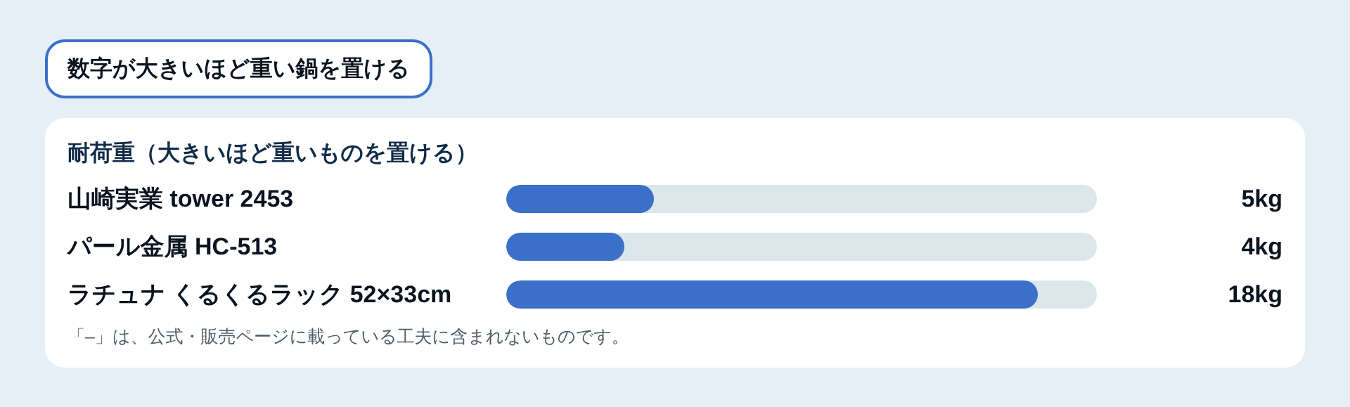 耐荷重の比較図