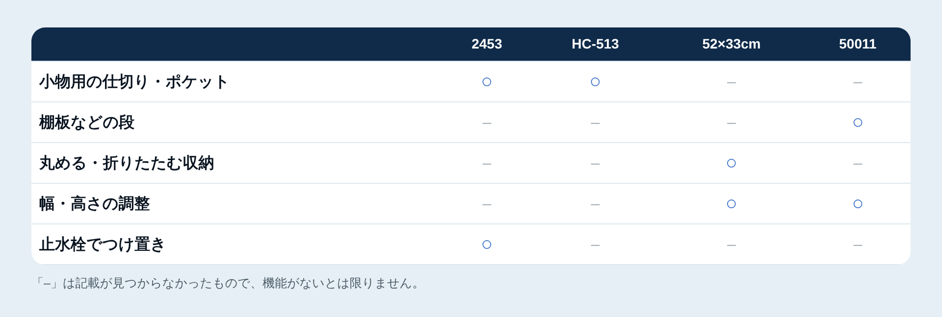 収納・使い勝手の工夫の有無の一覧表