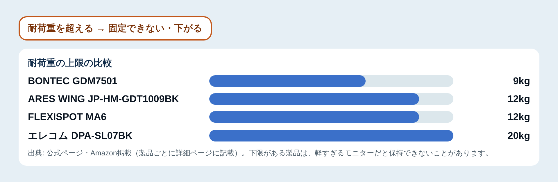 耐荷重の上限の比較図