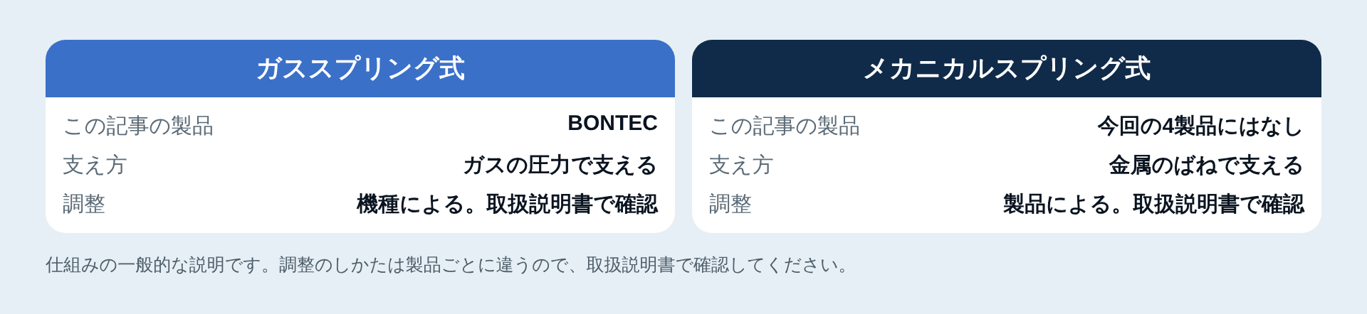 スプリング方式の違い