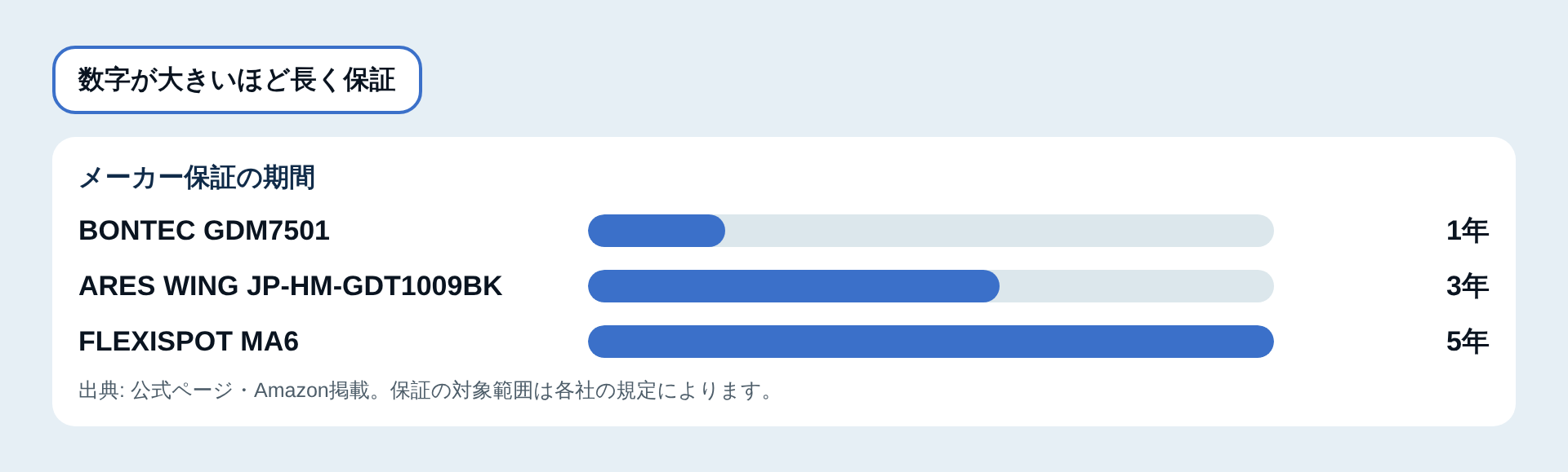 メーカー保証の期間の比較図