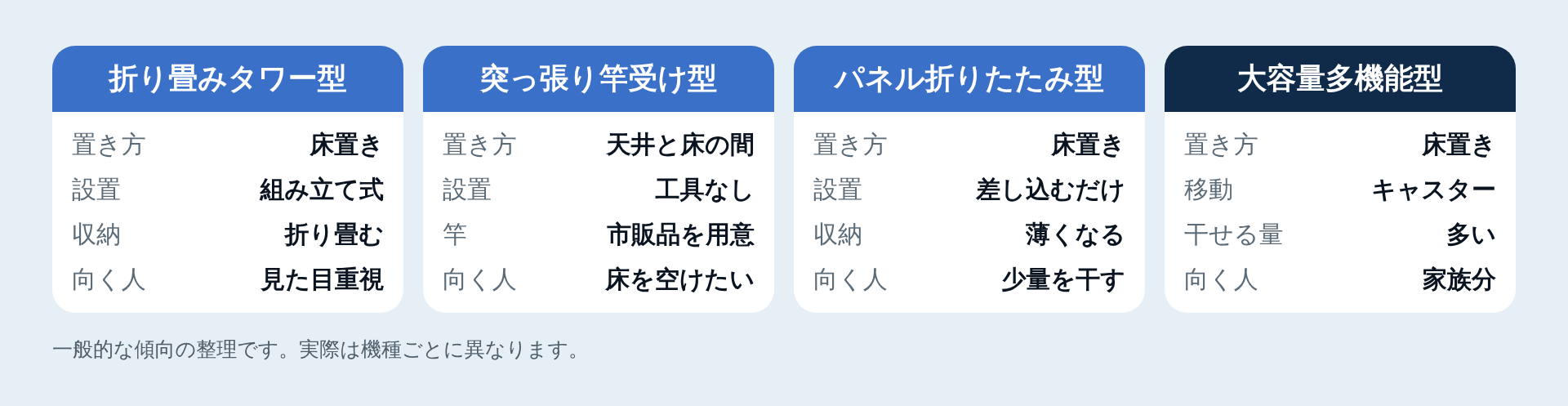 室内物干しの4タイプの特徴の比較図