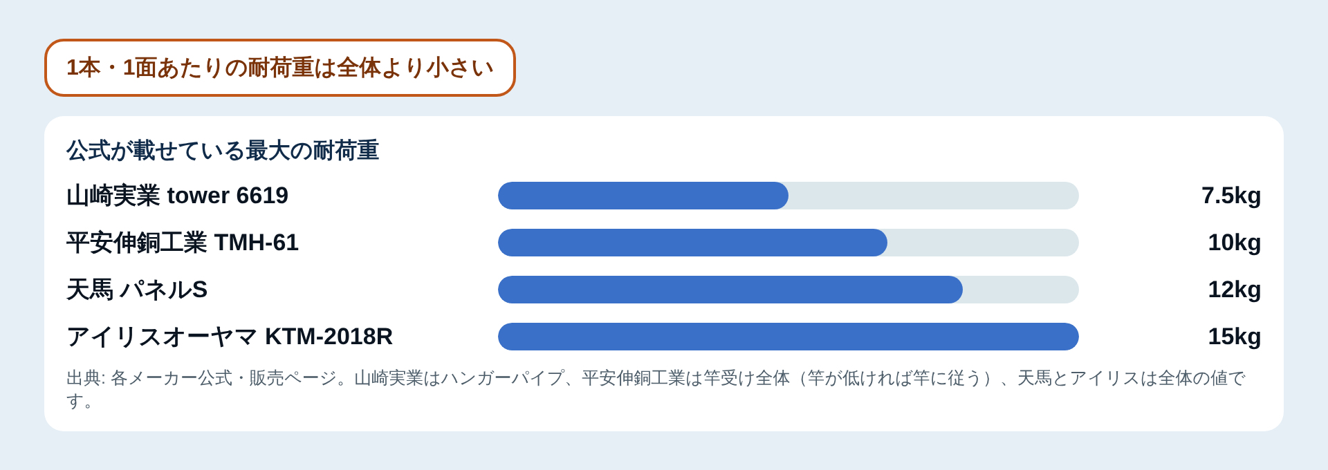 耐荷重の比較図