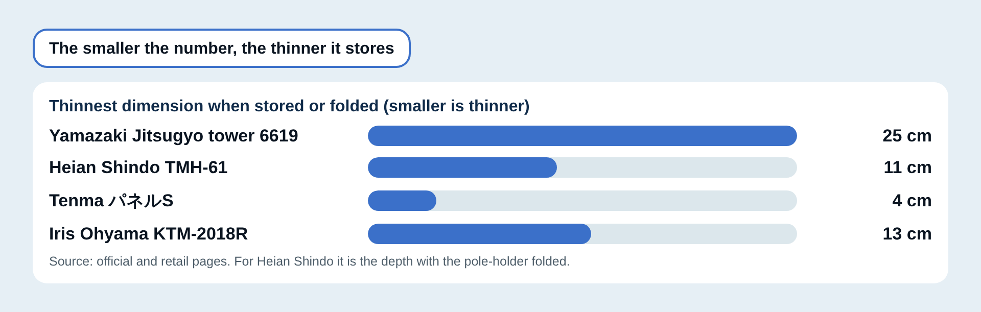 Folded thickness compared