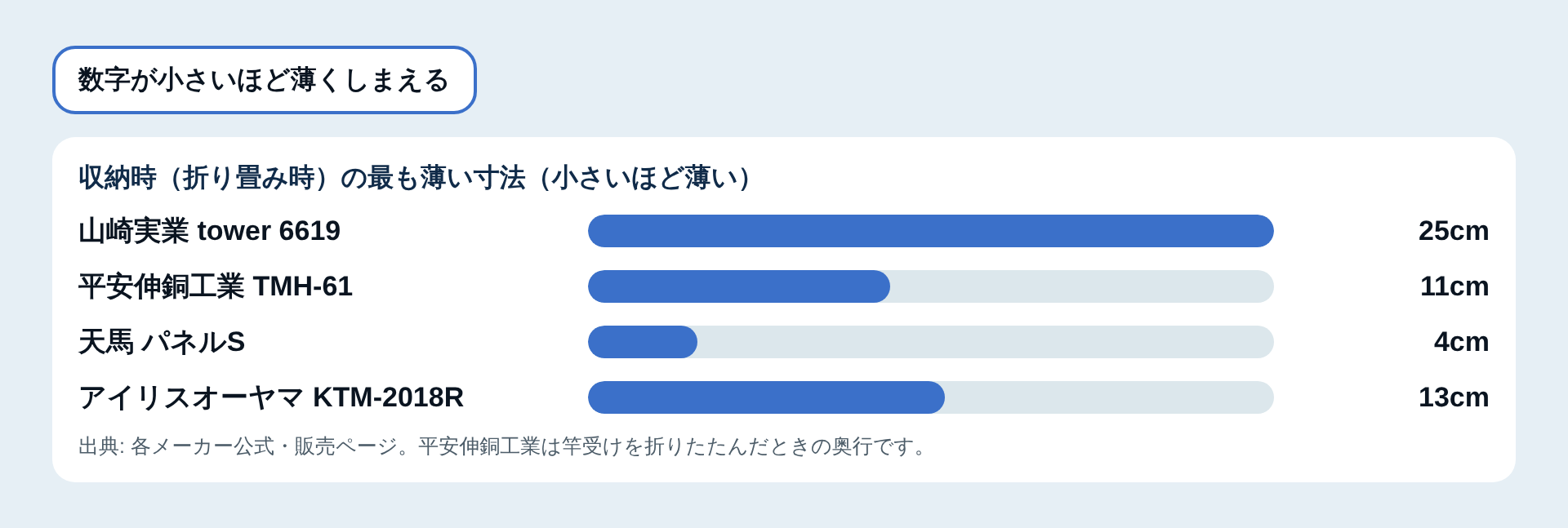 収納時の薄さの比較図