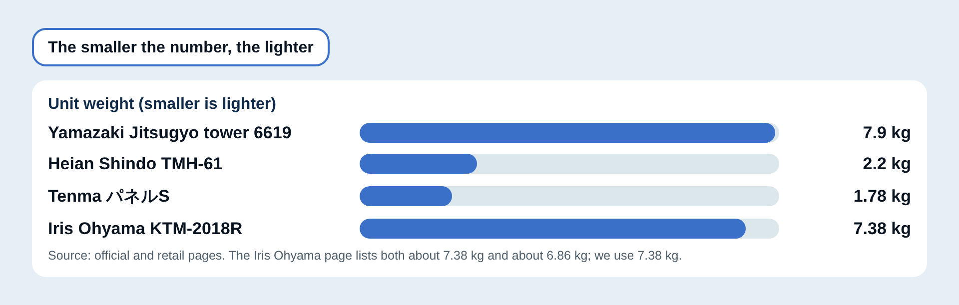 Unit weight compared