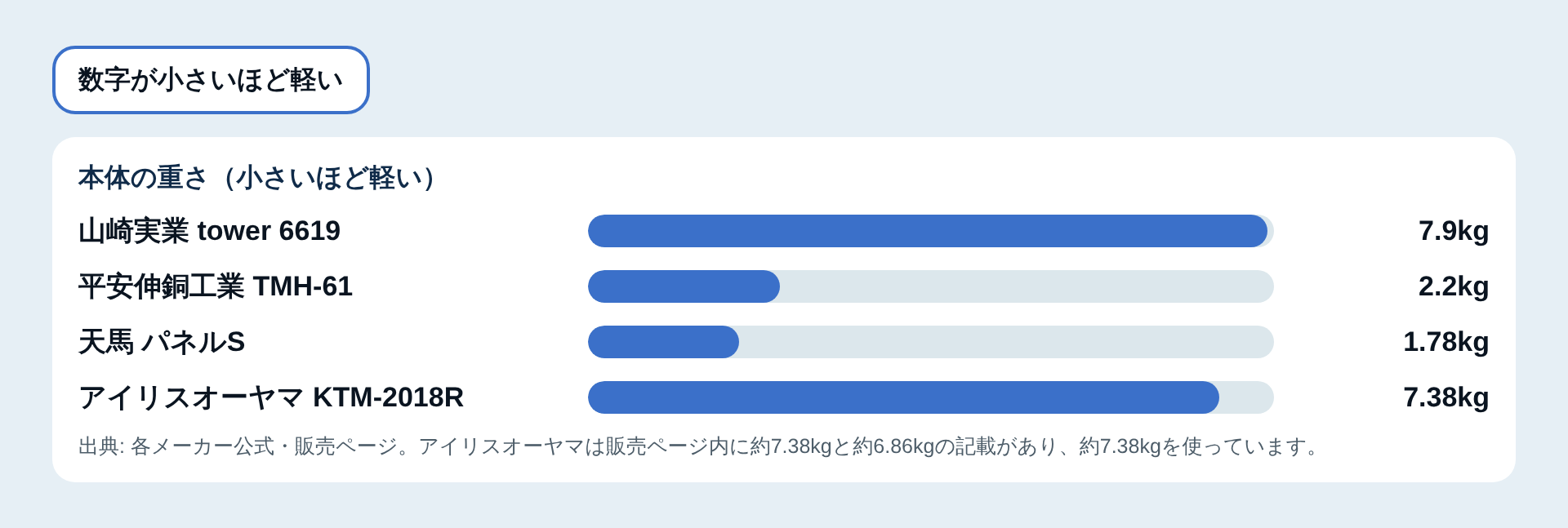 本体の重さの比較図