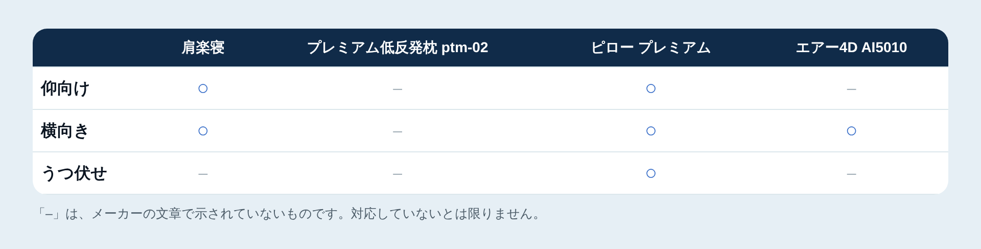 寝姿勢への対応の一覧表