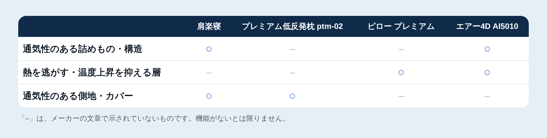 蒸れ・熱への配慮の一覧表