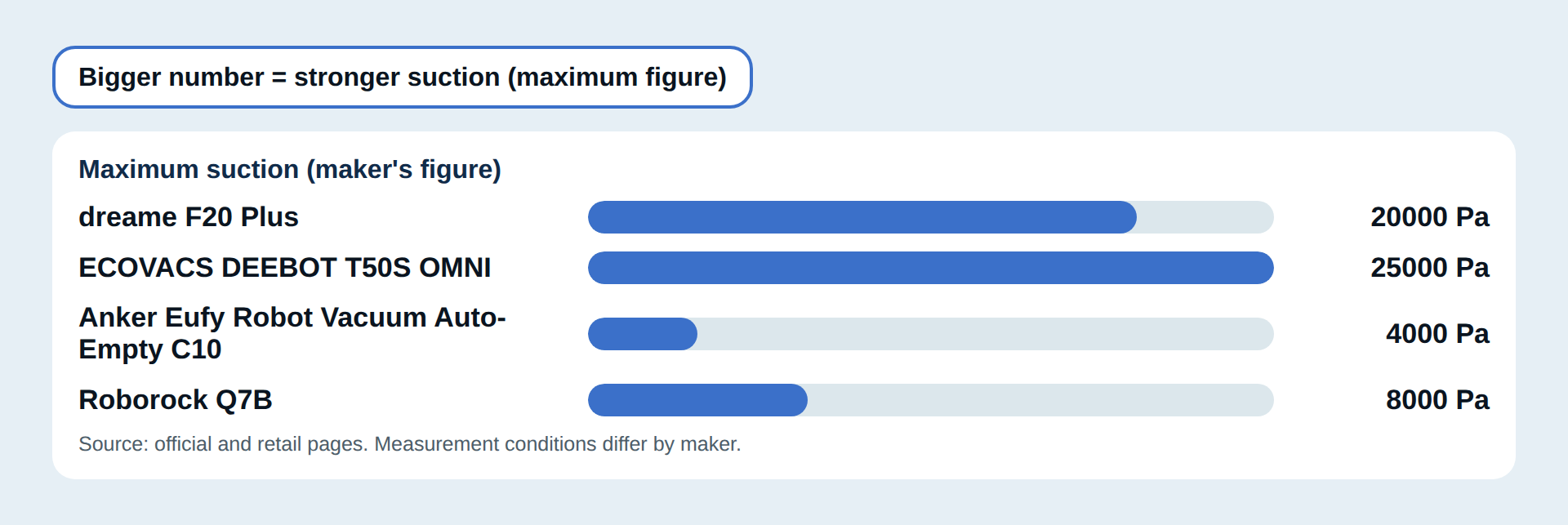 Maximum suction compared