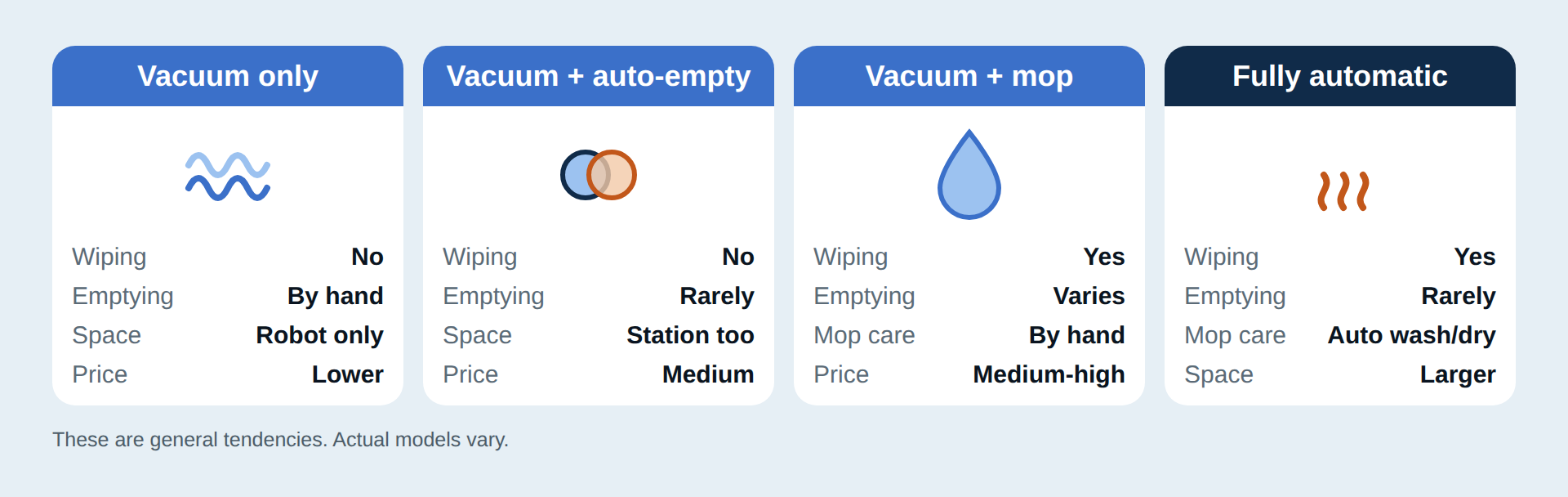 Robot vacuum types compared