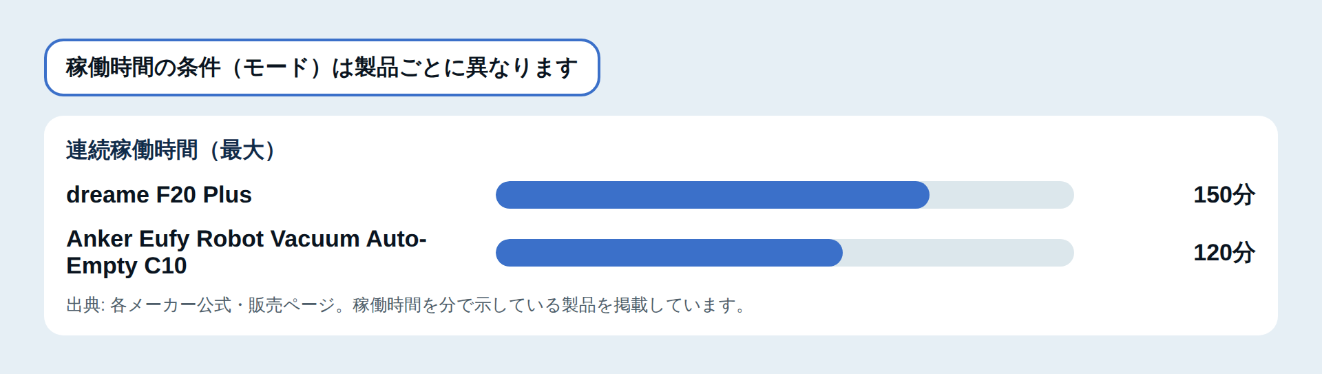 連続稼働時間の比較図