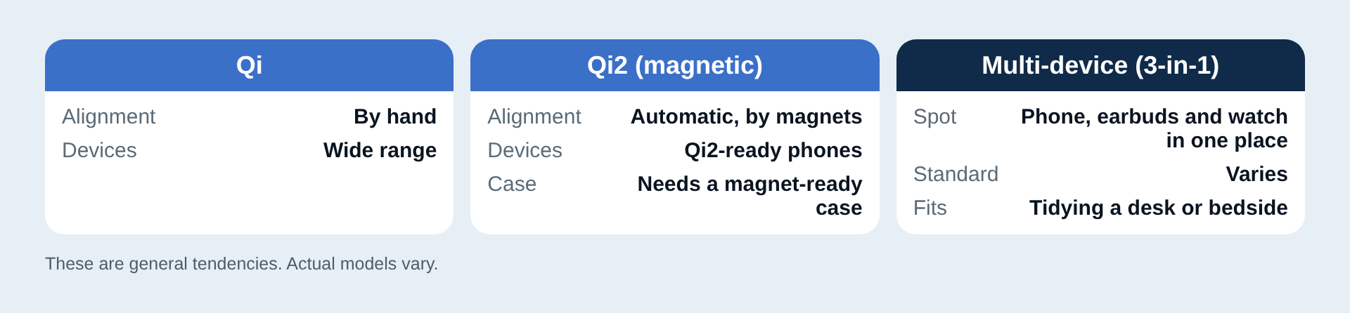 Qi, Qi2 and multi-device types compared