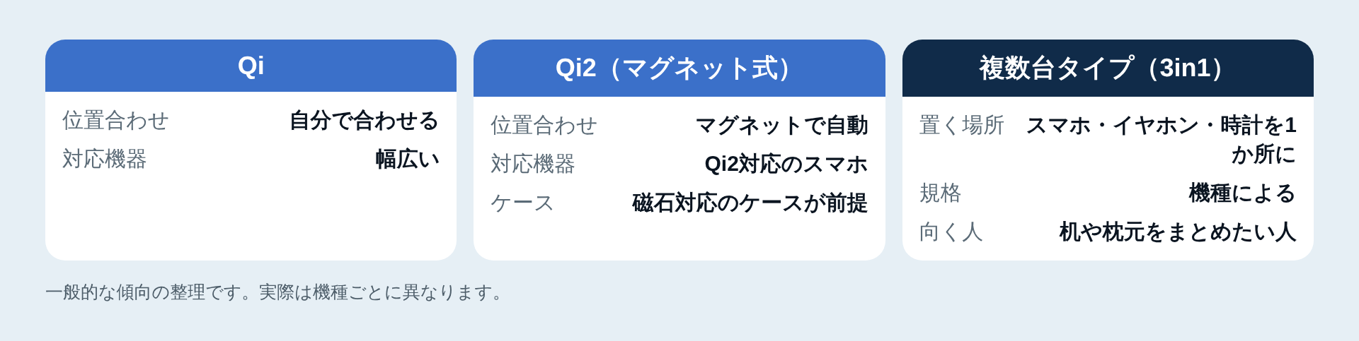 Qi・Qi2・複数台タイプの違い