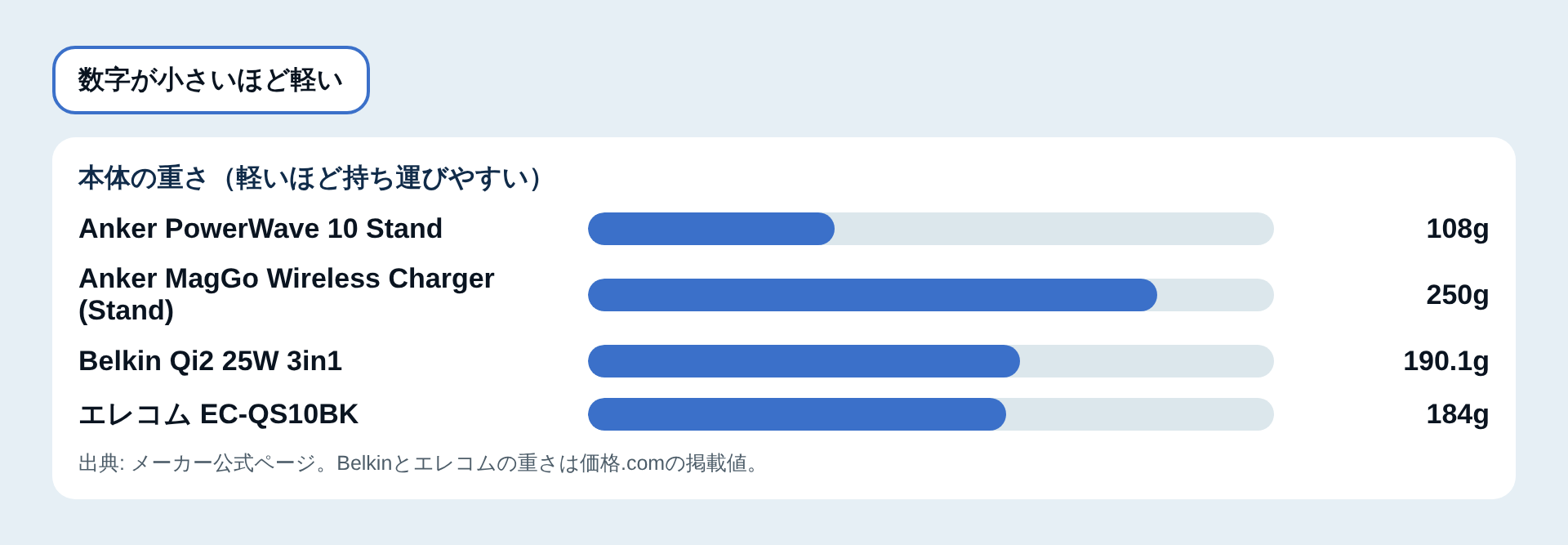 本体の重さの比較図