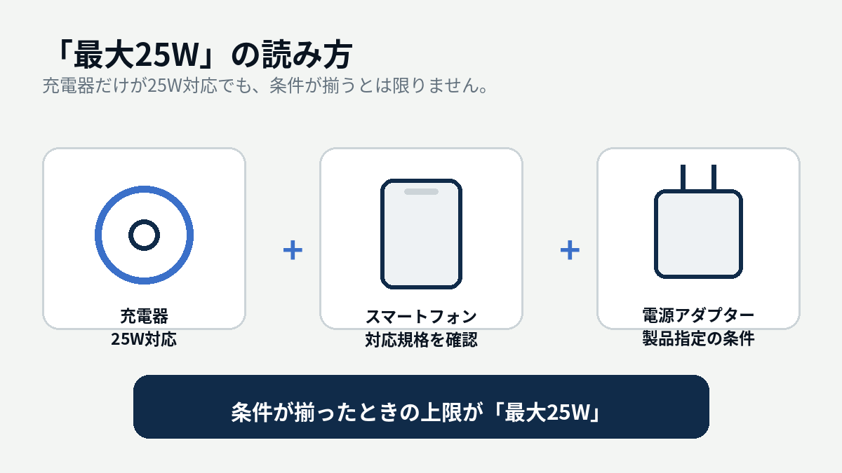 最大25Wには充電器・スマートフォン・電源アダプターの条件確認が必要なことを示す図