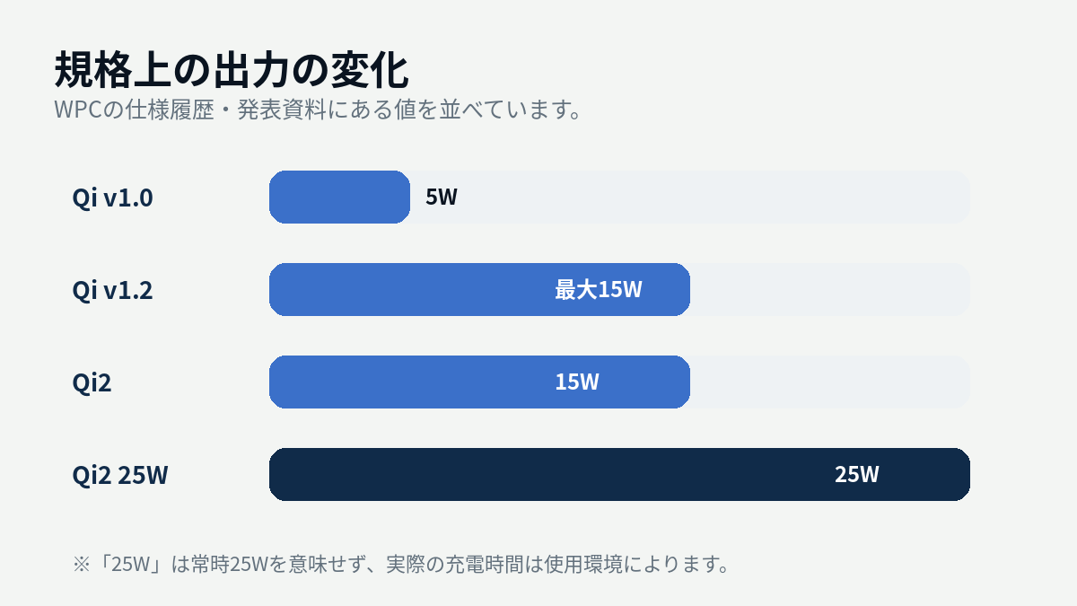 Qi v1.0の5W、Qi v1.2とQi2の15W、Qi2 25Wの25Wを並べた図